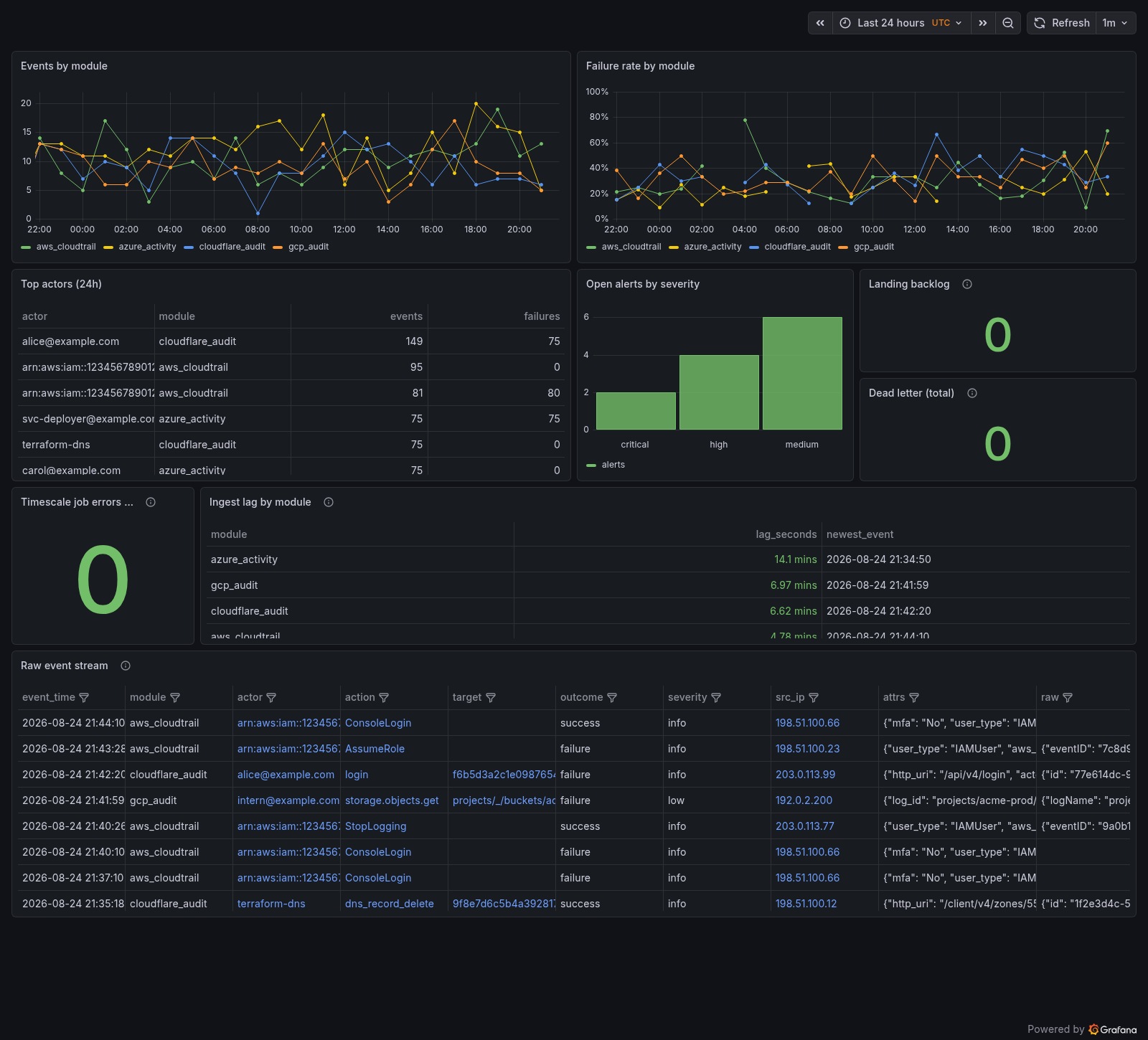 CAIB Overview dashboard generated from synthetic fixture data