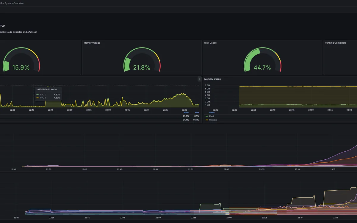 Observability in a Box Grafana system overview with host and container metrics