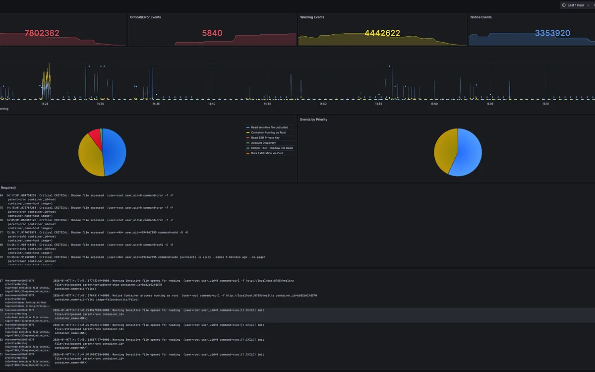 SIEM in a Box Grafana security overview showing runtime events by severity and rule